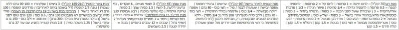 מנות תחליף – טבלה שימושית מנות תחליף - טבלה שימושית